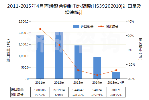 2011-2015年4月丙烯聚合物制電池隔膜(HS39202010)進口量及增速統(tǒng)計